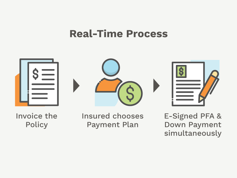 Real-Time Process infographic for First Insurance Funding